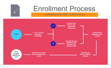 ENROLLMENT FLOW .